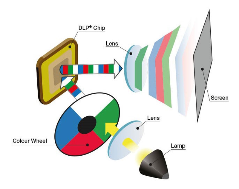 LCD LCoS DLP Fig14