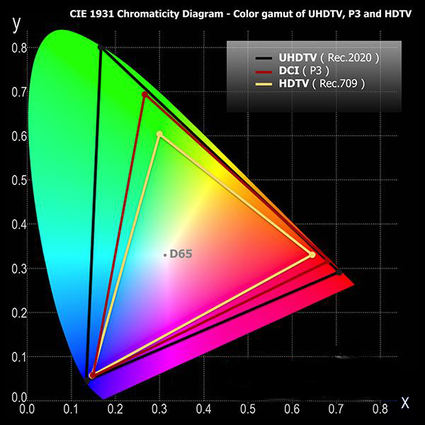 Kromatiklik gamut3